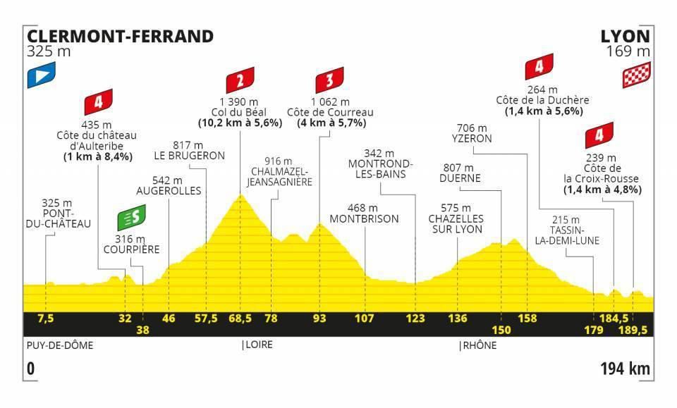 Profil 14. etapy Tour de France 2020.