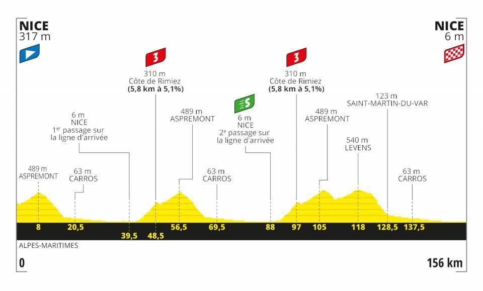 Profil 1. etapy Tour de France 2020.