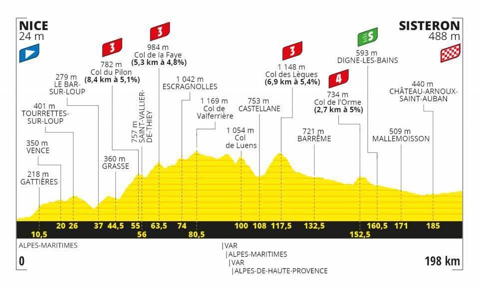 Profil 3. etapy Tour de France 2020.