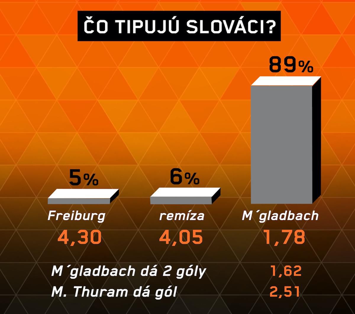 Analýza zápasu Freiburg – Mönchengladbach.