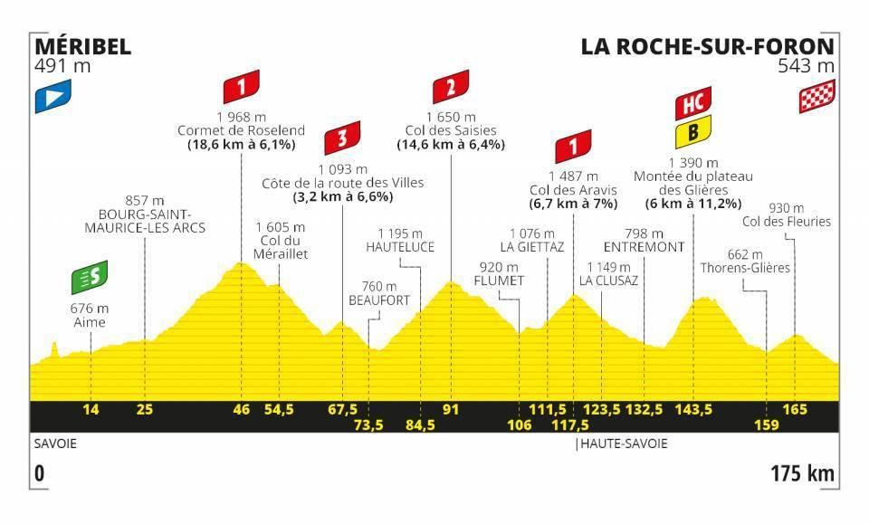 Profil 18. etapy Tour de France 2020.