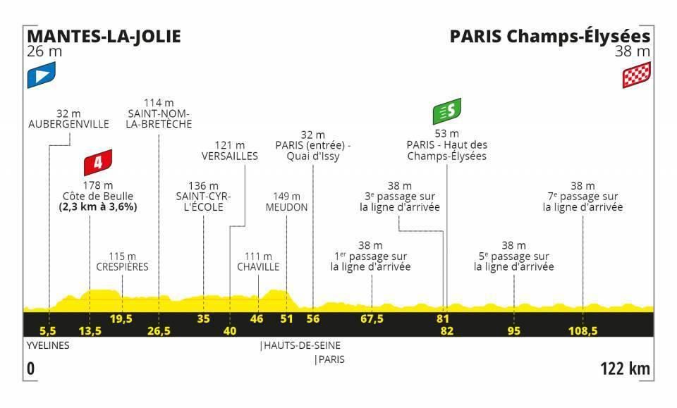 Profil 21. etapy Tour de France 2020.