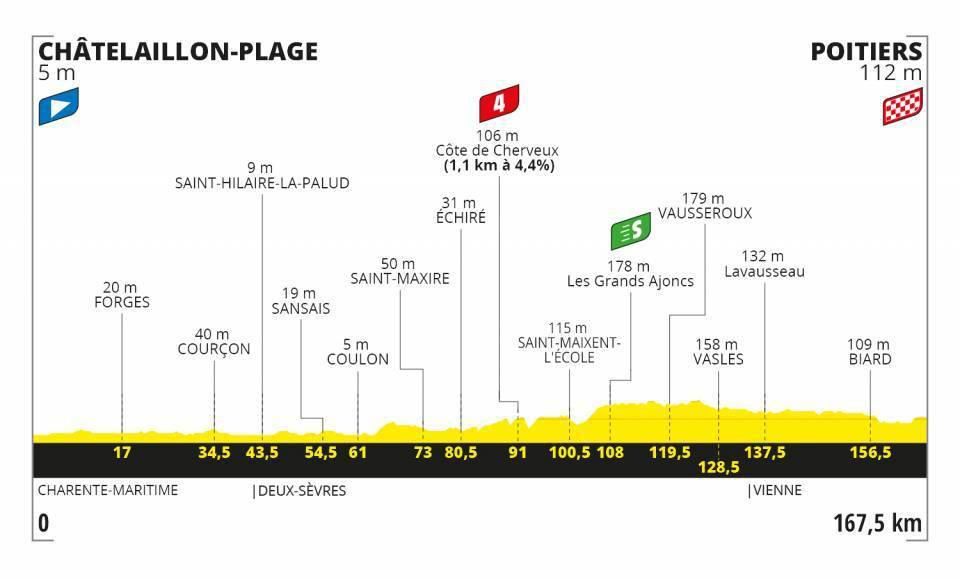 Profil 11. etapy Tour de France 2020.