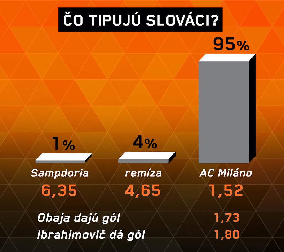 Sampdoria – AC Miláno