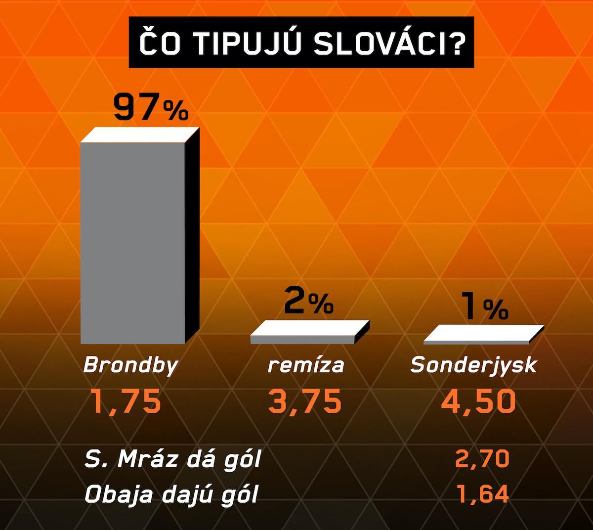 Analýza zápasu Bröndby – Sonderjyske.