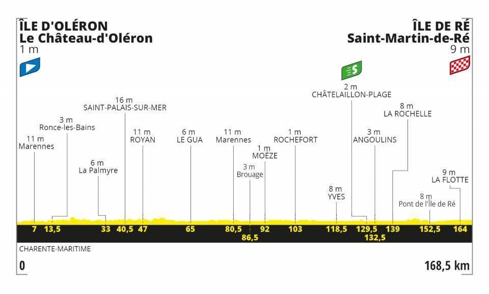 Profil 10. etapy Tour de France 2020.