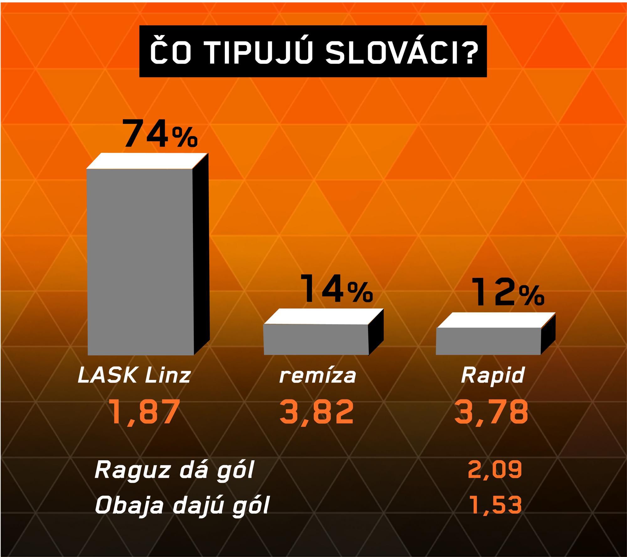 LASK Linz - Rapid Viedeň