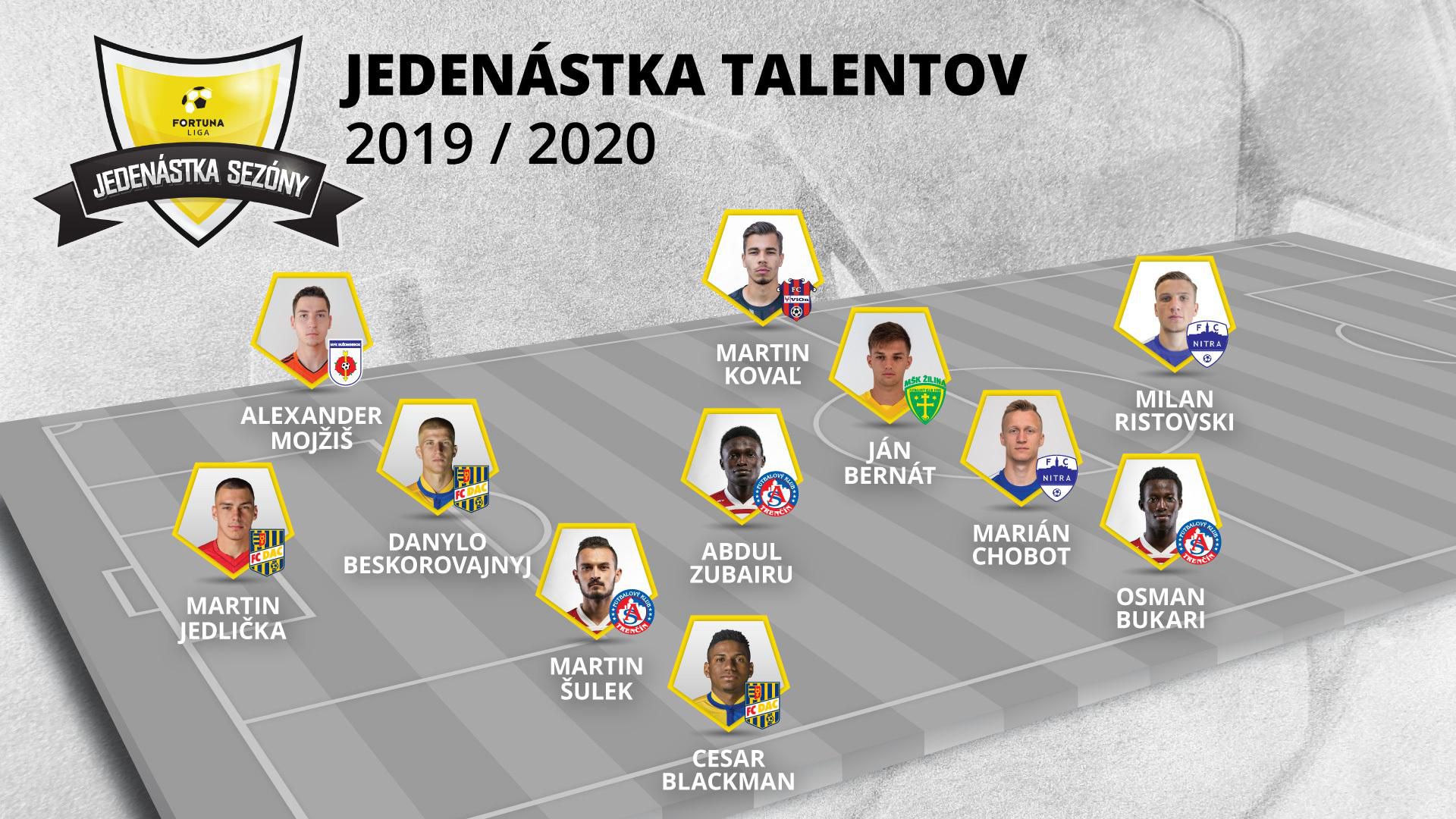Najlepšia jedenástka talentov Fortuna ligy 2019/20