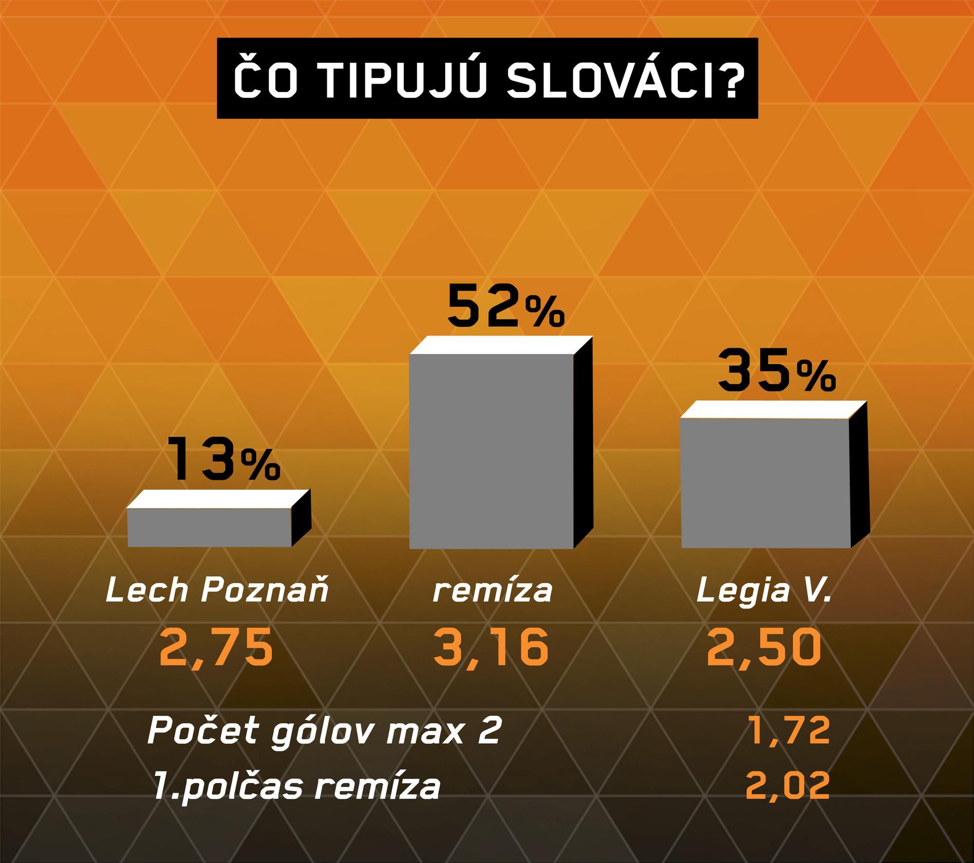 Analýza zápas Lech Poznaň - Legia Varšava