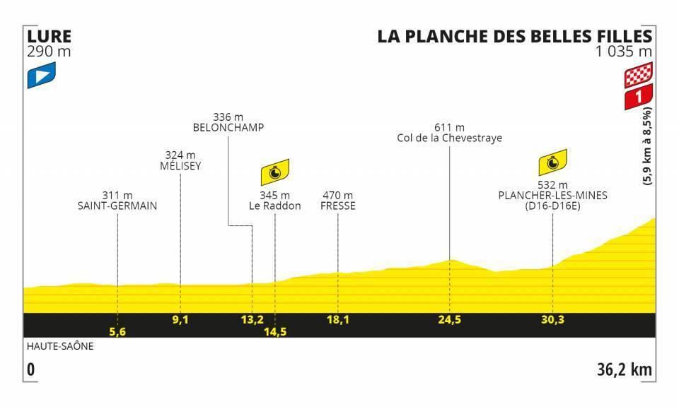 Profil 20. etapy Tour de France 2020.