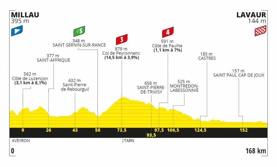 Profil 7. etapy Tour de France 2020.