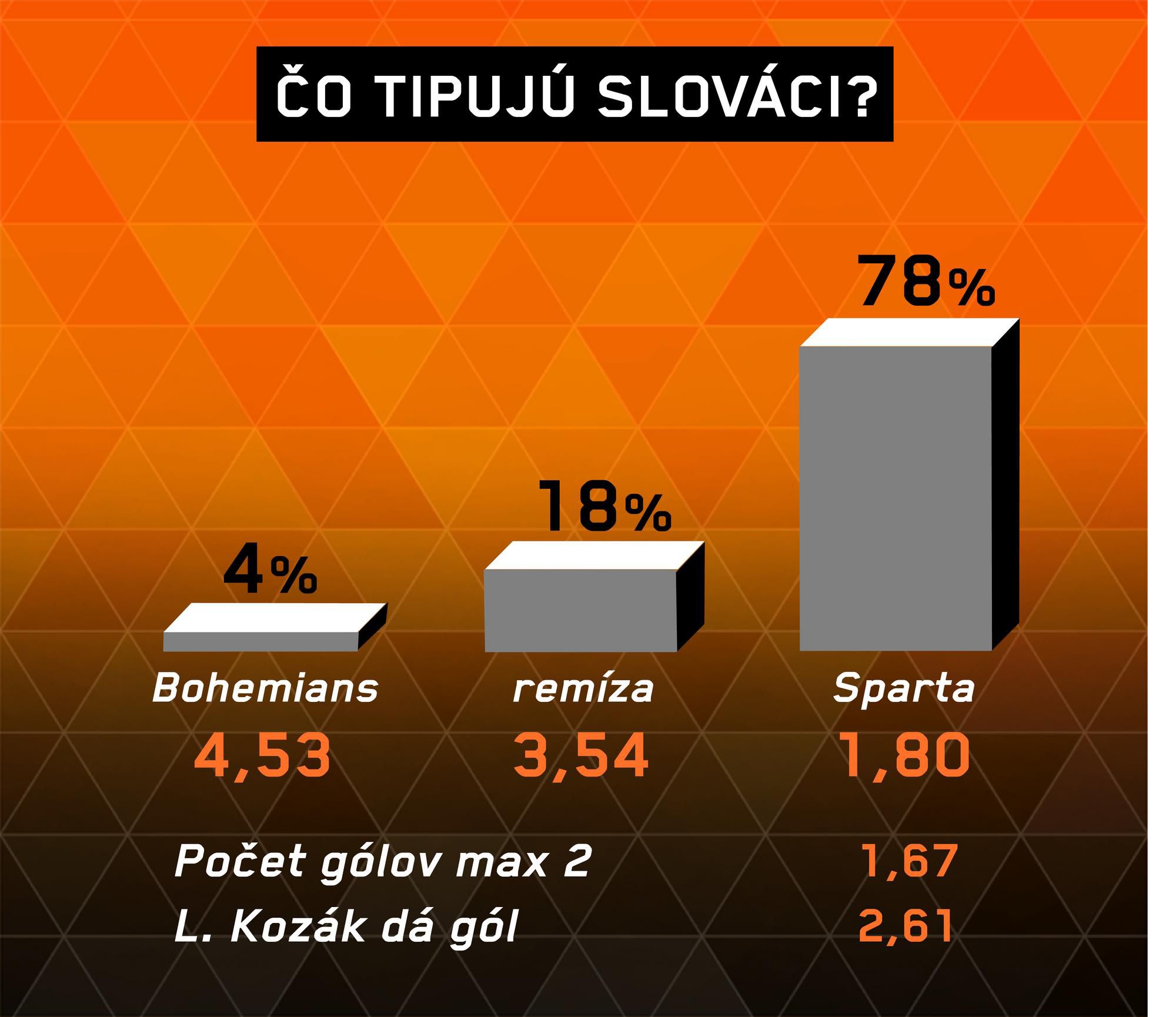 Bohemians 1905 - Sparta Praha