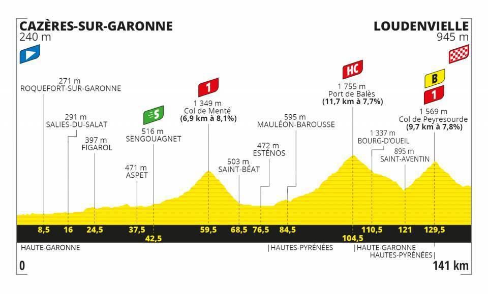 Profil 8. etapy Tour de France 2020.