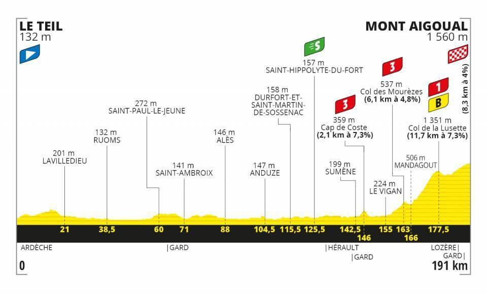 Profil 6. etapy Tour de France 2020.