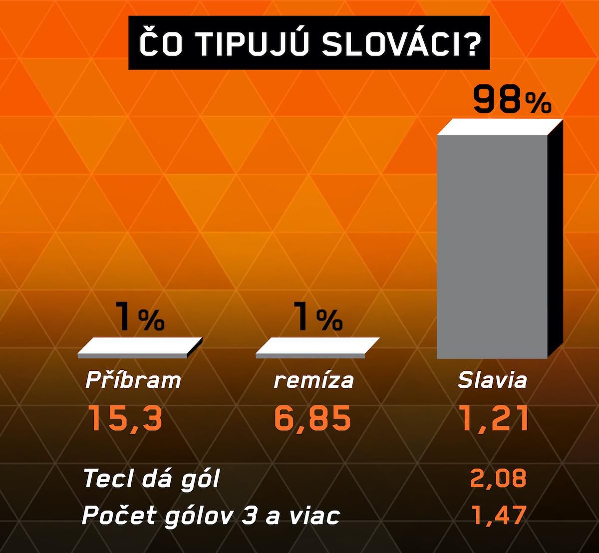 Analýza zápasu Příbram – Slavia Praha.