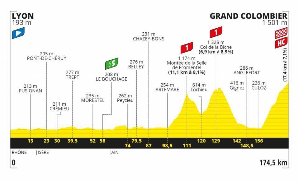 Profil 15. etapy Tour de France 2020.