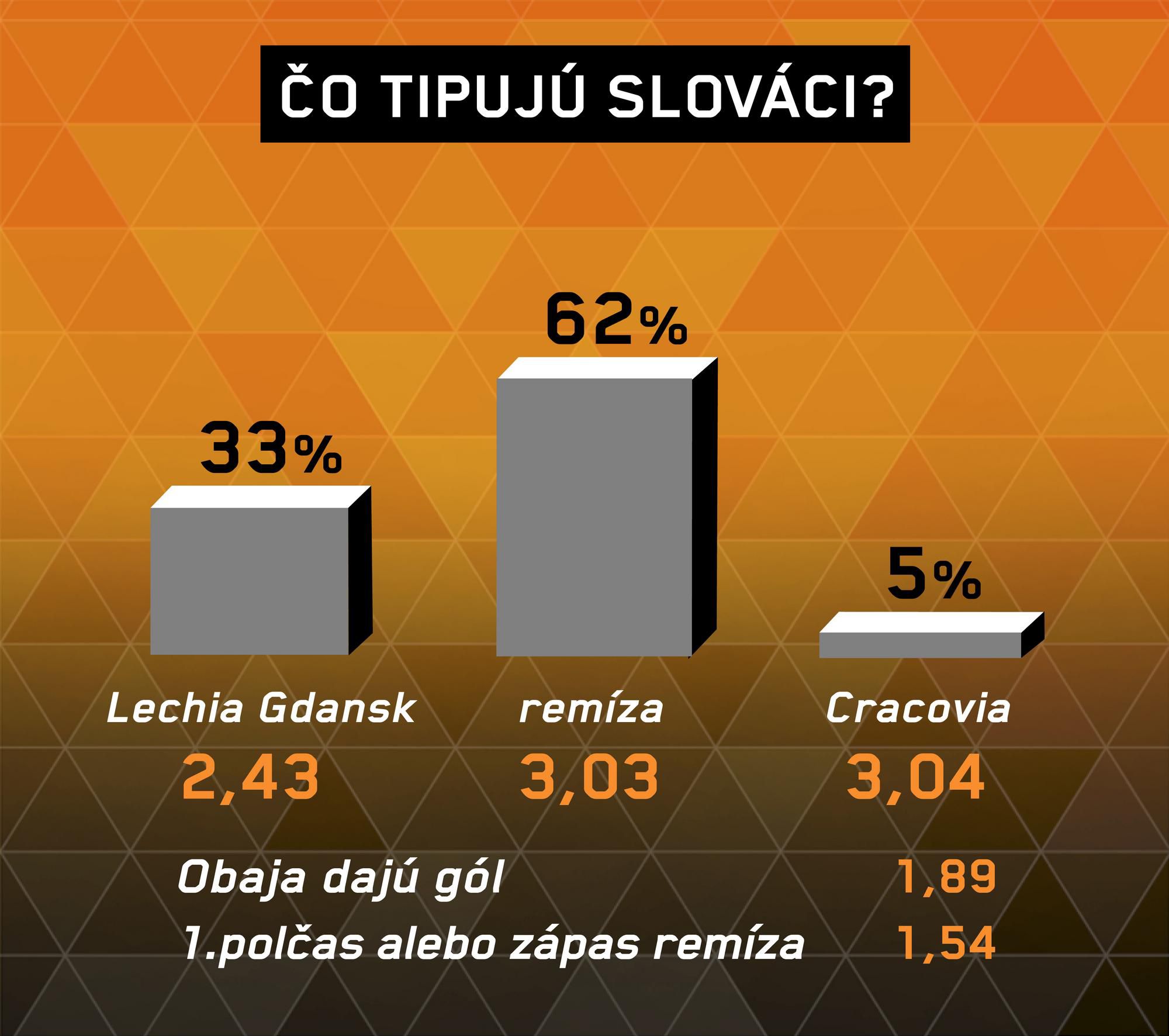 Lechia Gdansk - Cracovia Krakov