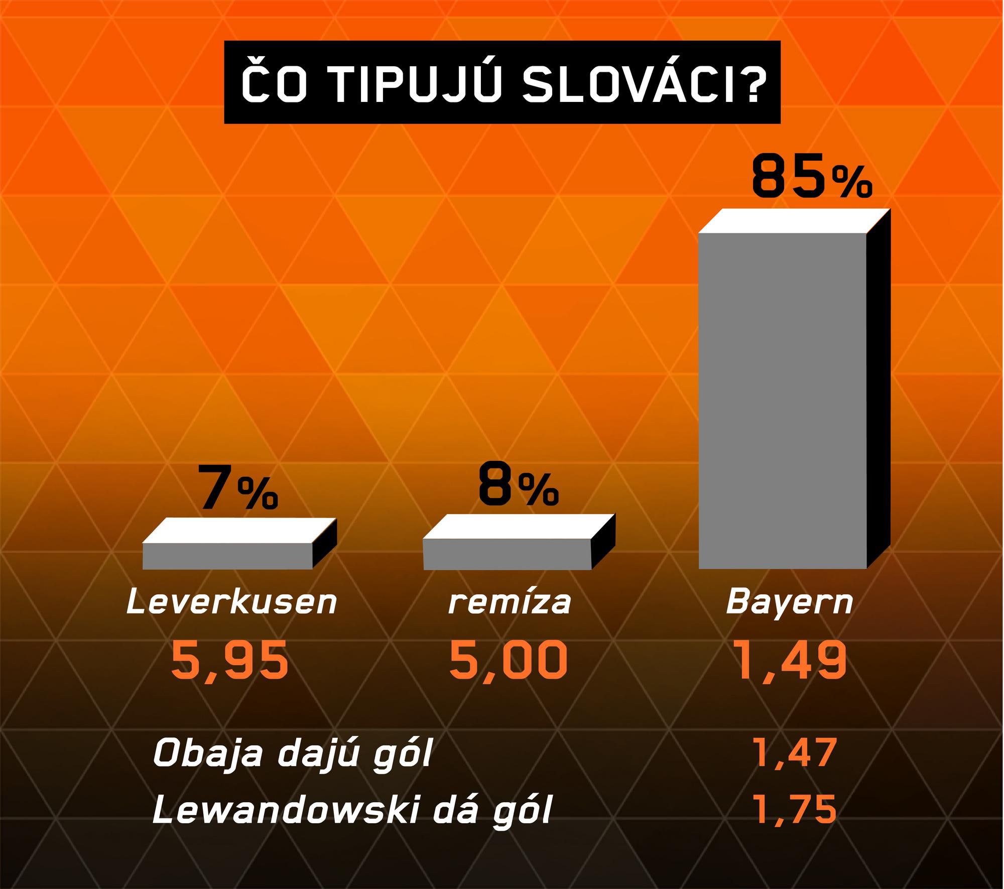 Bayer Leverkusen - Bayern Mníchov