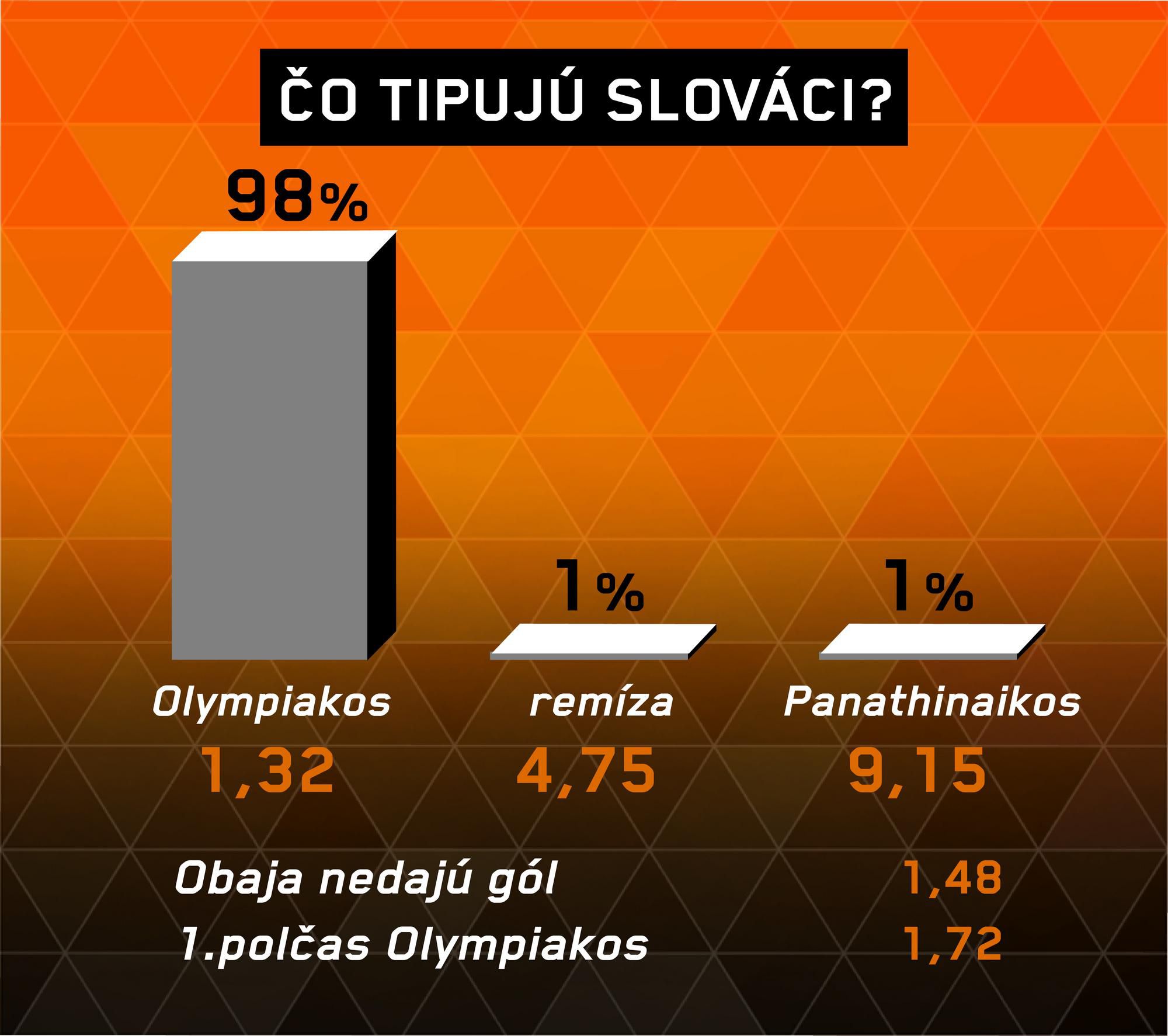 Analýza zápasu Olympiakos – Panathinaikos