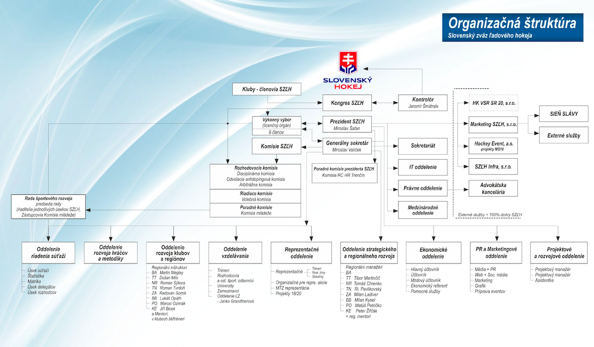 Organizačná štruktúra SZĽH