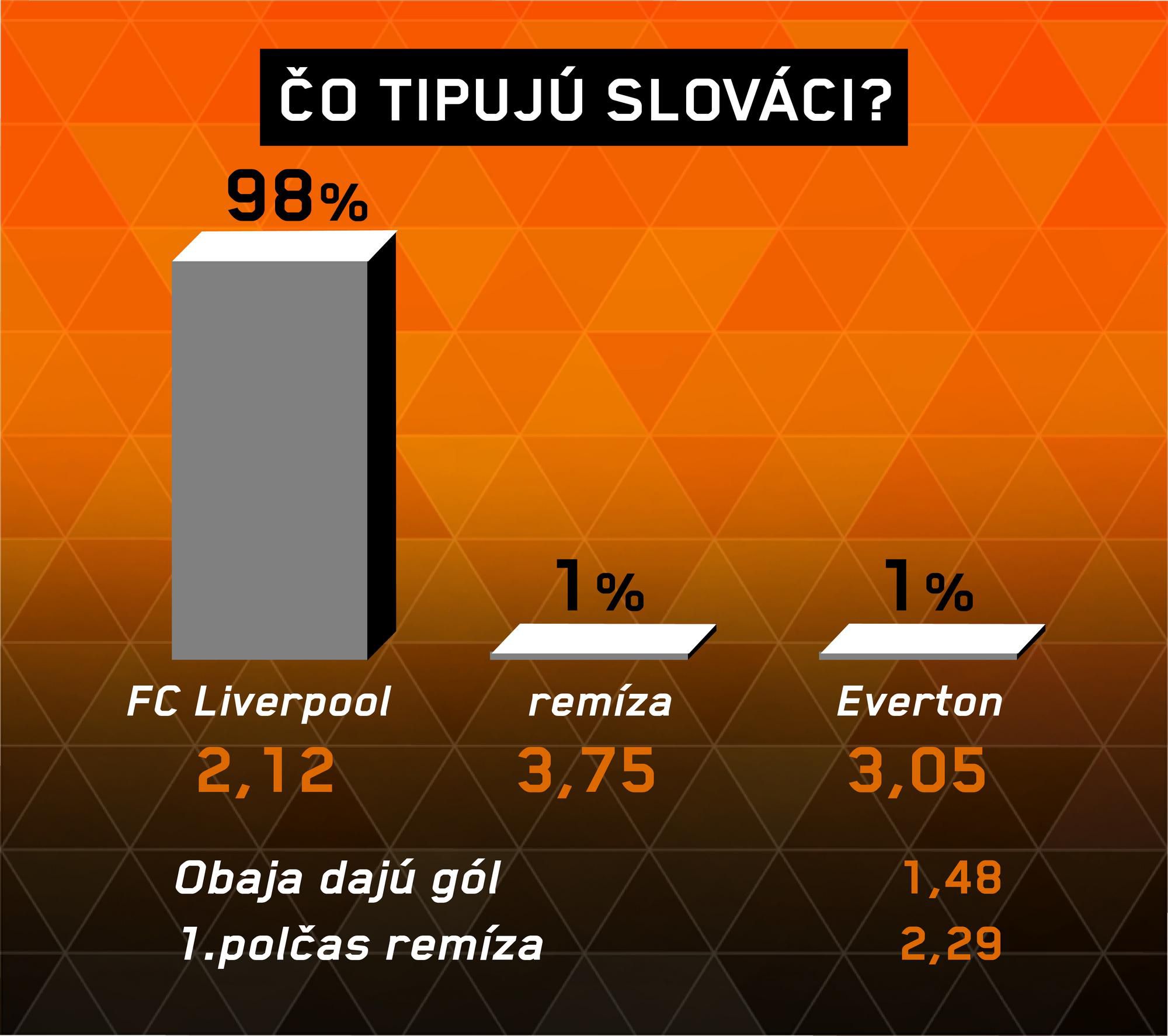 Analýza zápasu FC Liverpool – Everton