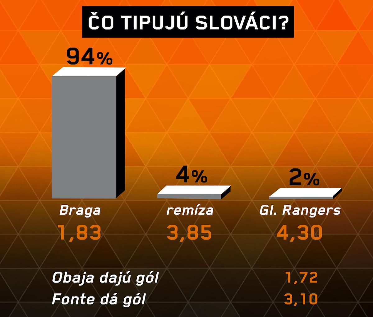 Analýza zápasu Braga – Rangers.