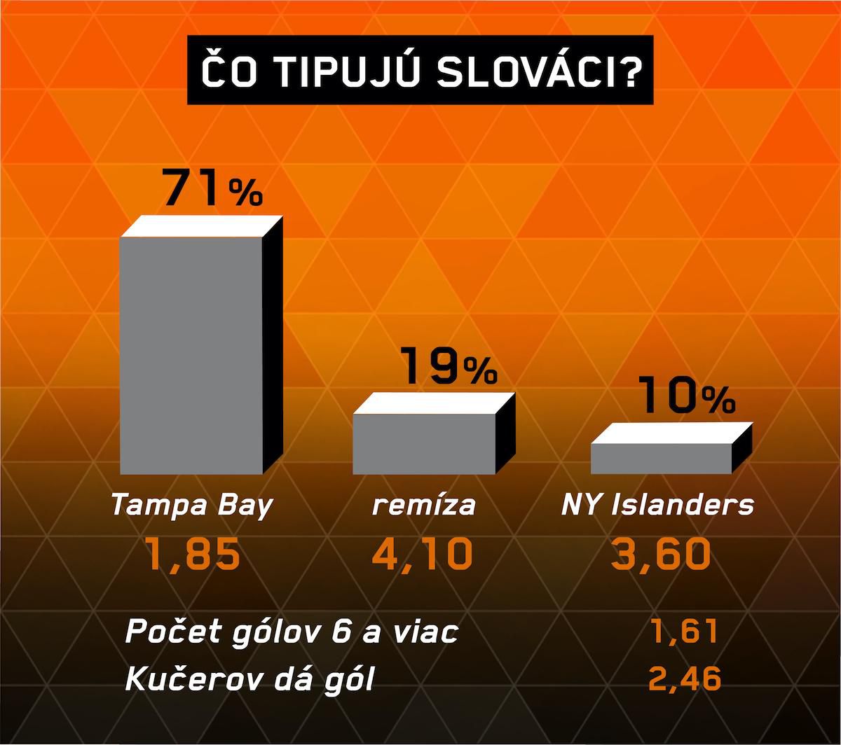 Analýza zápasu Tampa Bay – NY Islanders.