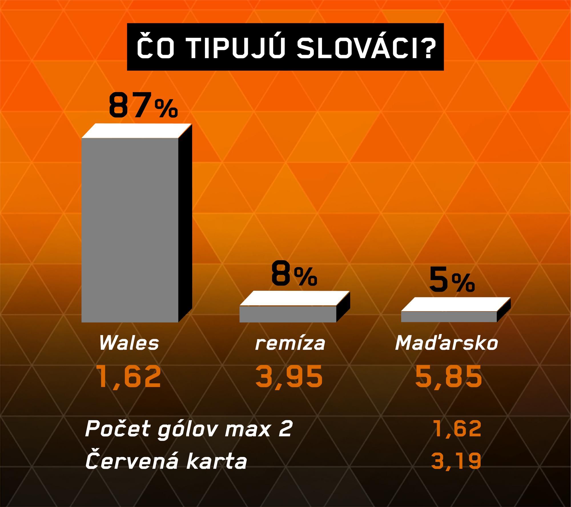 Wales - Maďarsko