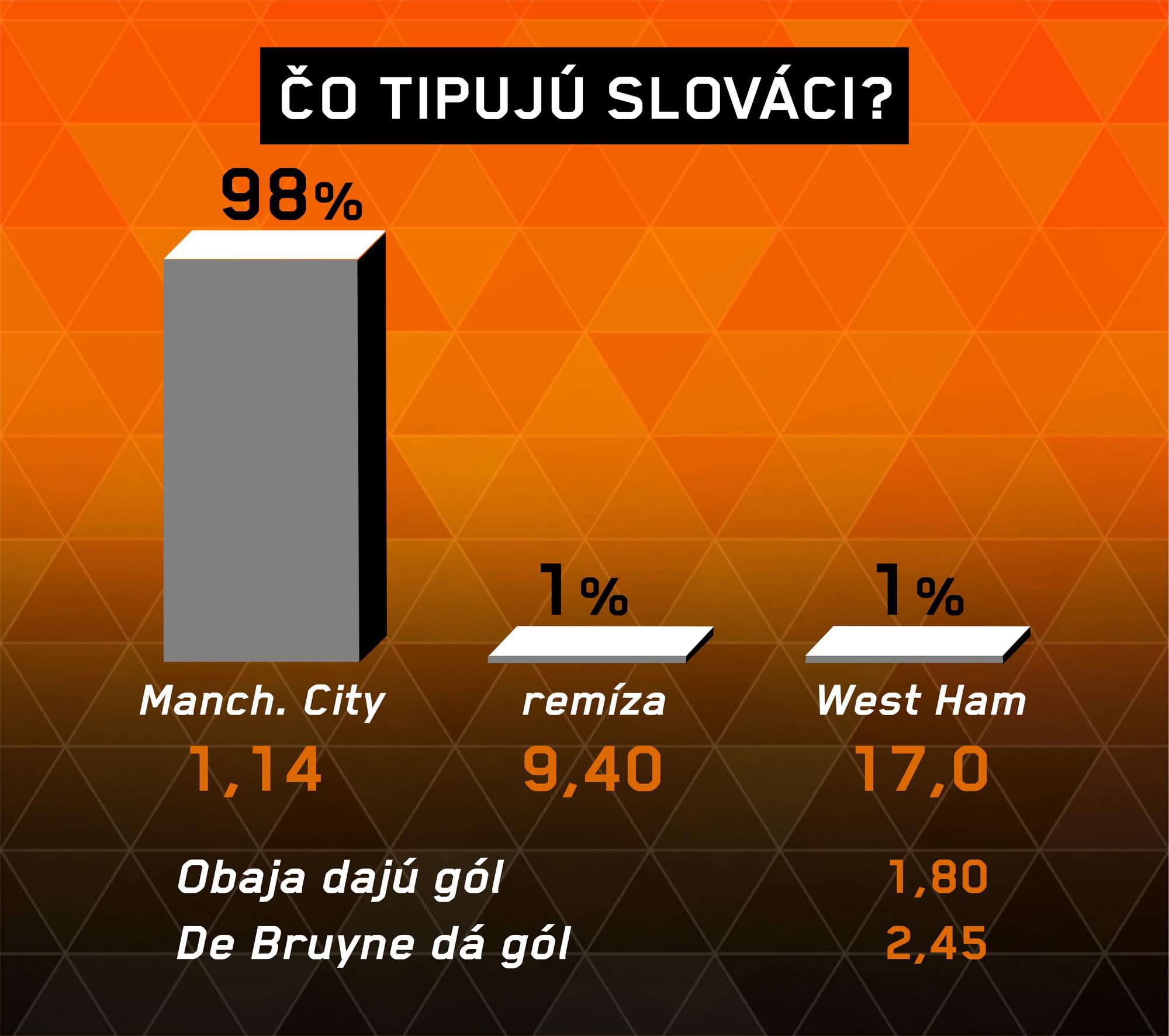 Manchester City - West Ham