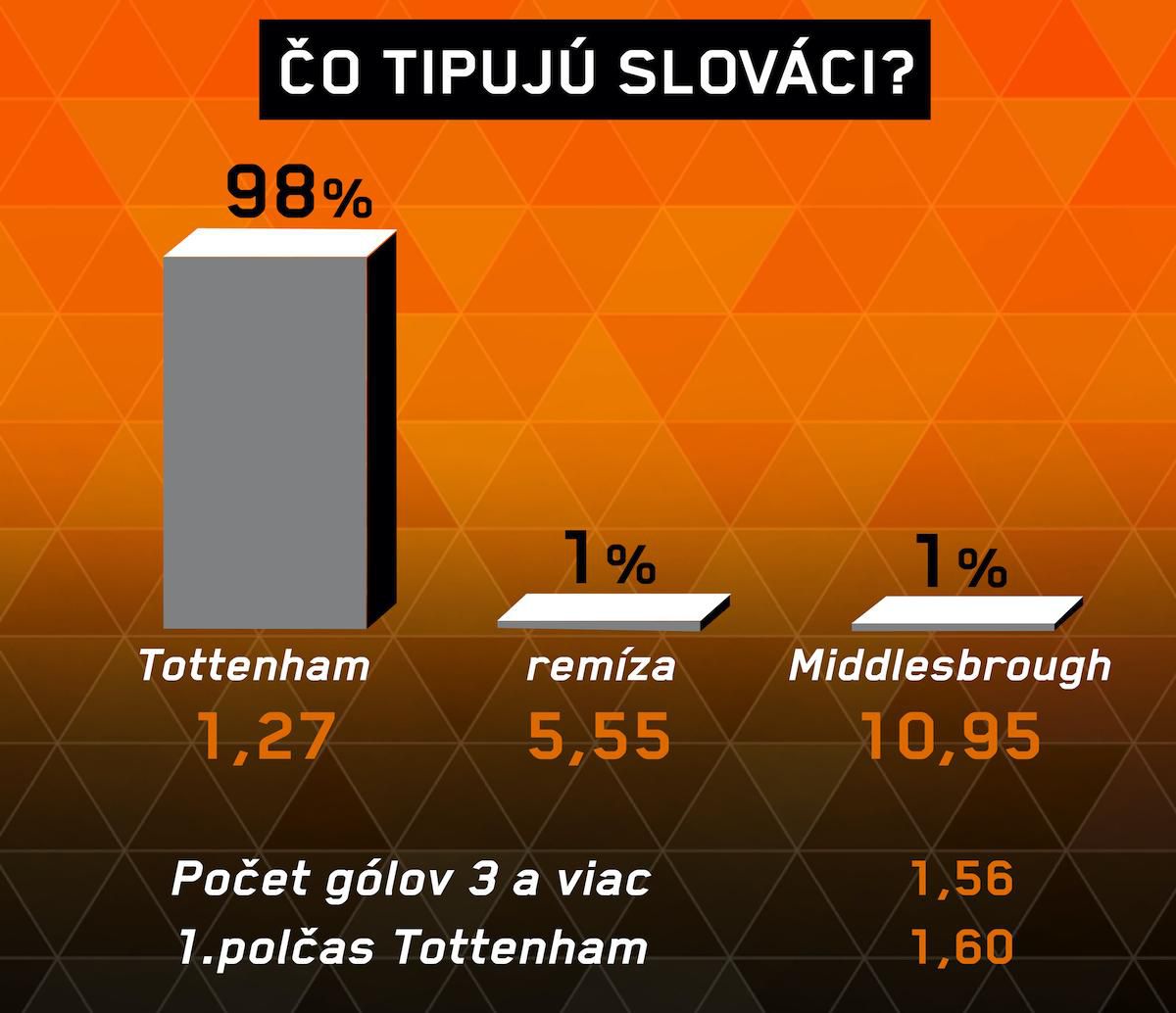 Analýza zápasu Tottenham – Middlesbrough.