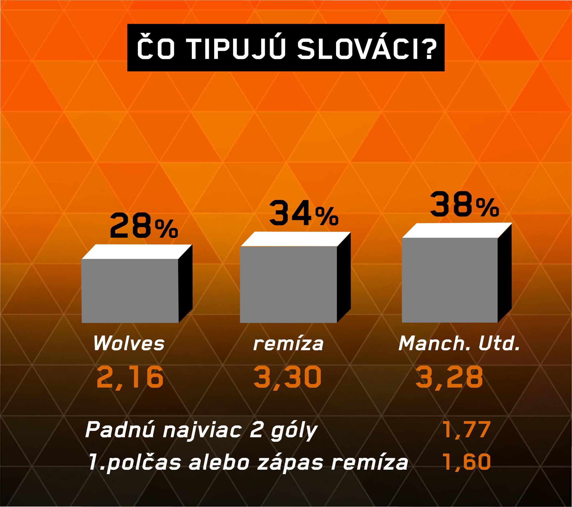 Analýza zápasu Wolverhampton – Manchester United