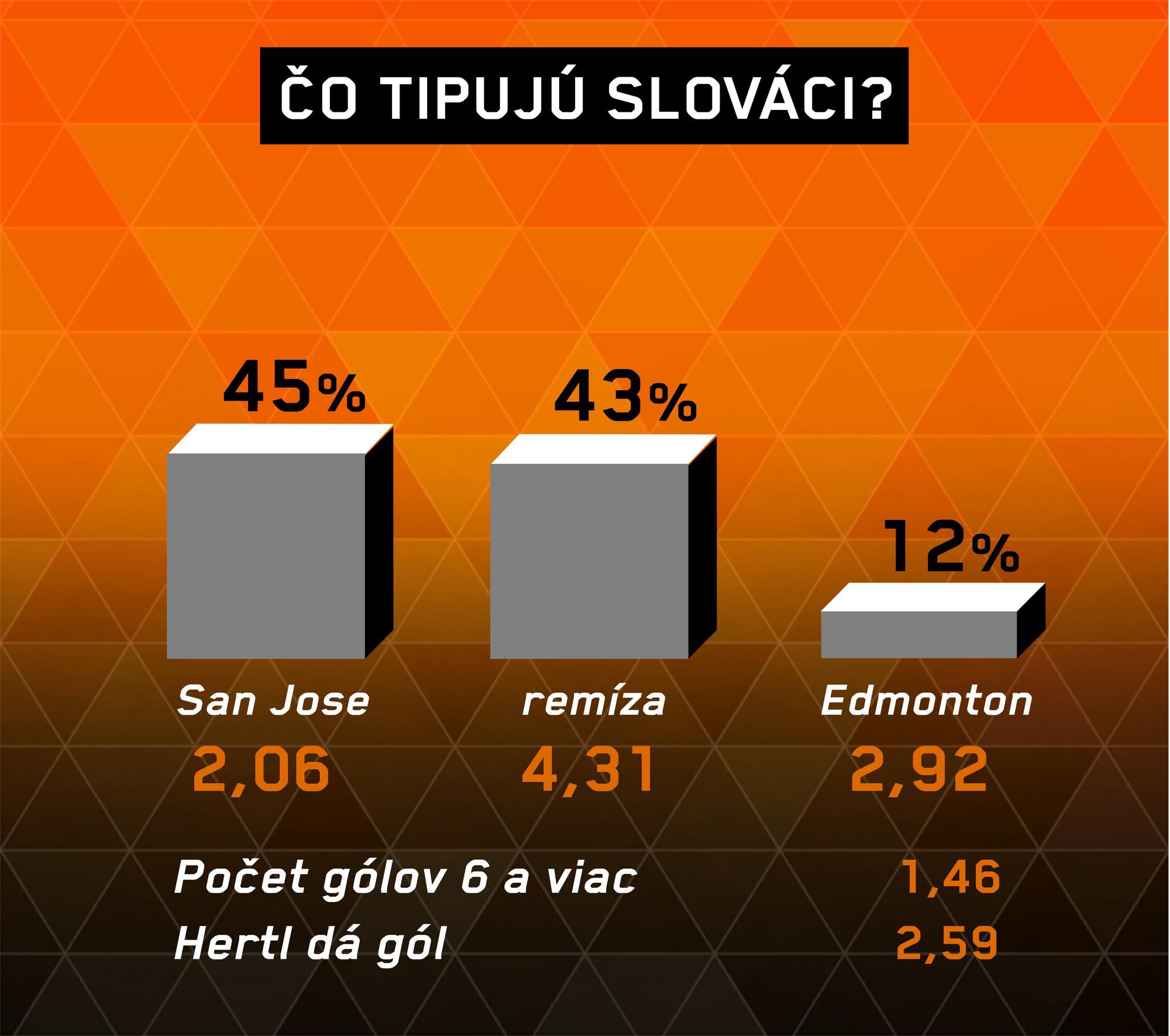 San Jose - Edmonton