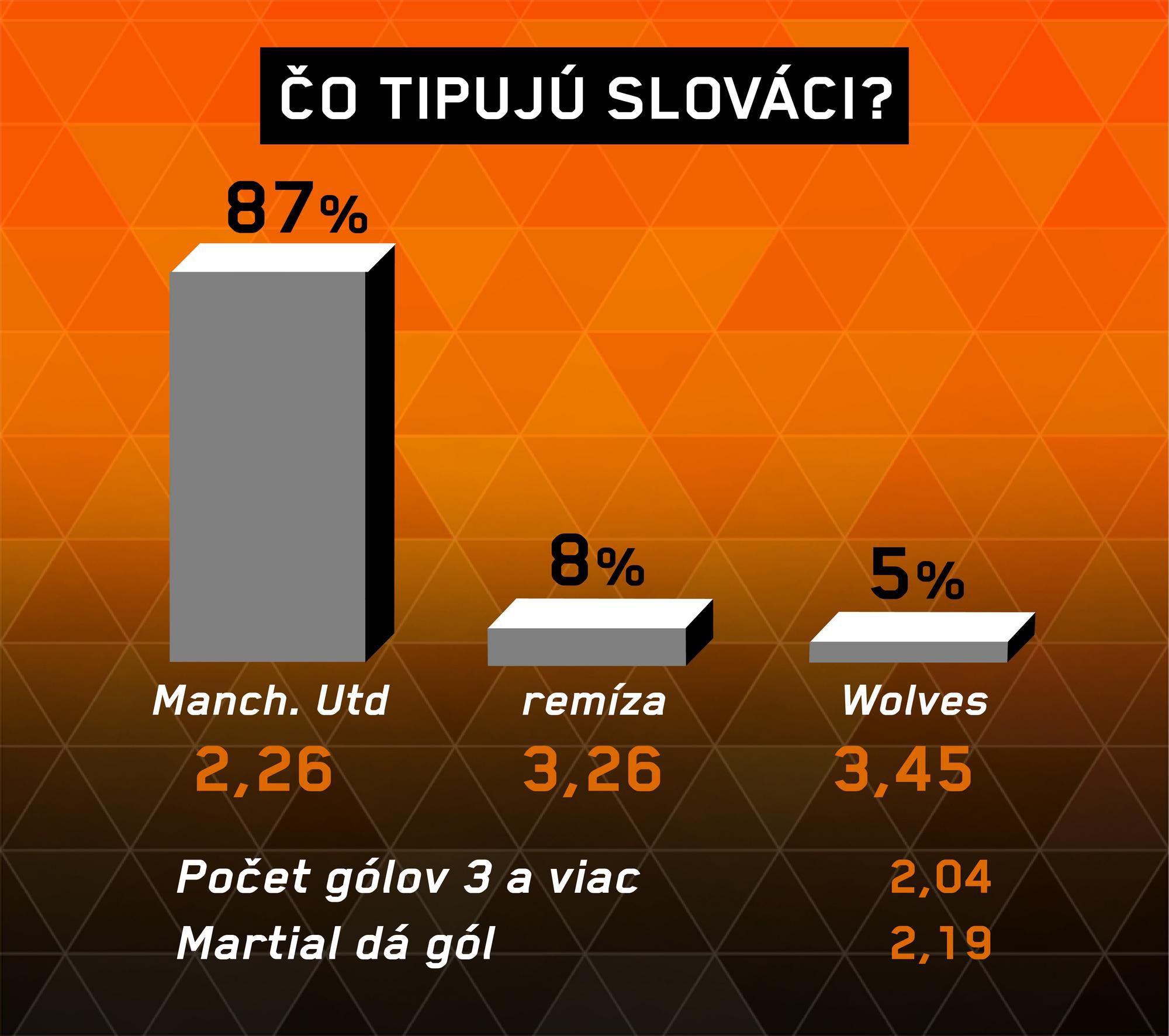 Analýza zápasu Manchester United – Wolves