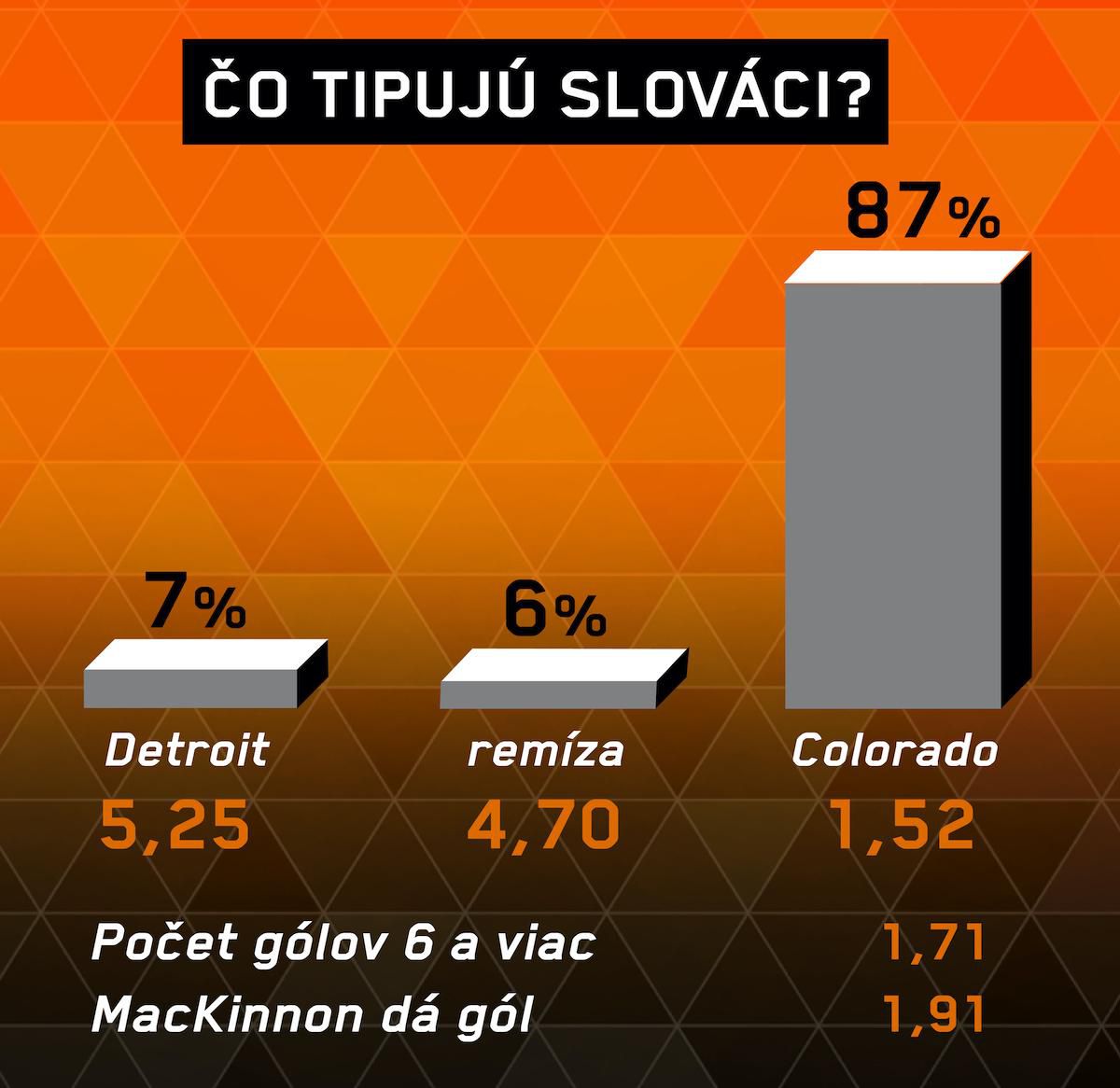 Analýza zápasu Detroit – Colorado.