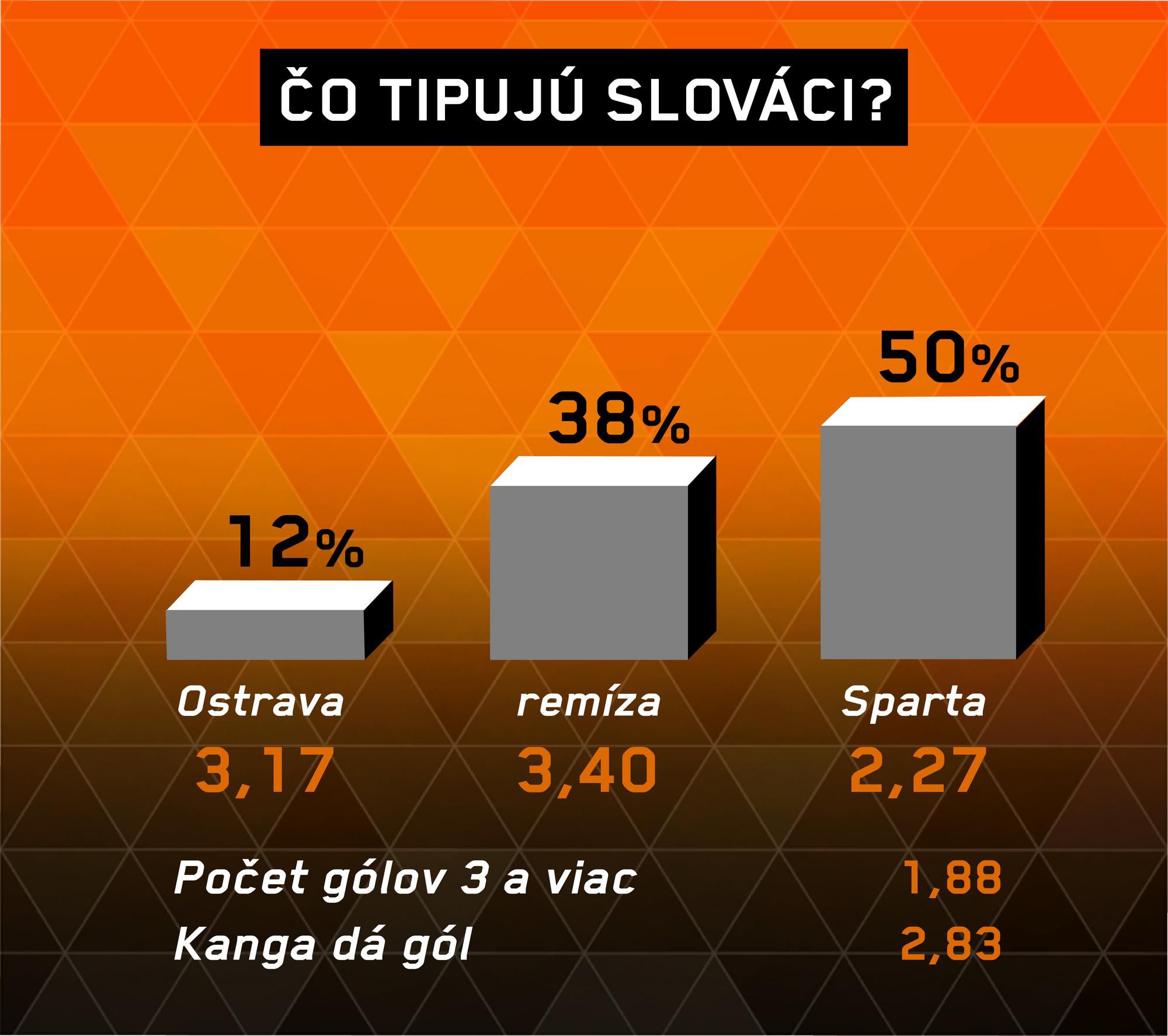 Analýza zápasu Baník Ostrava – Sparta Praha