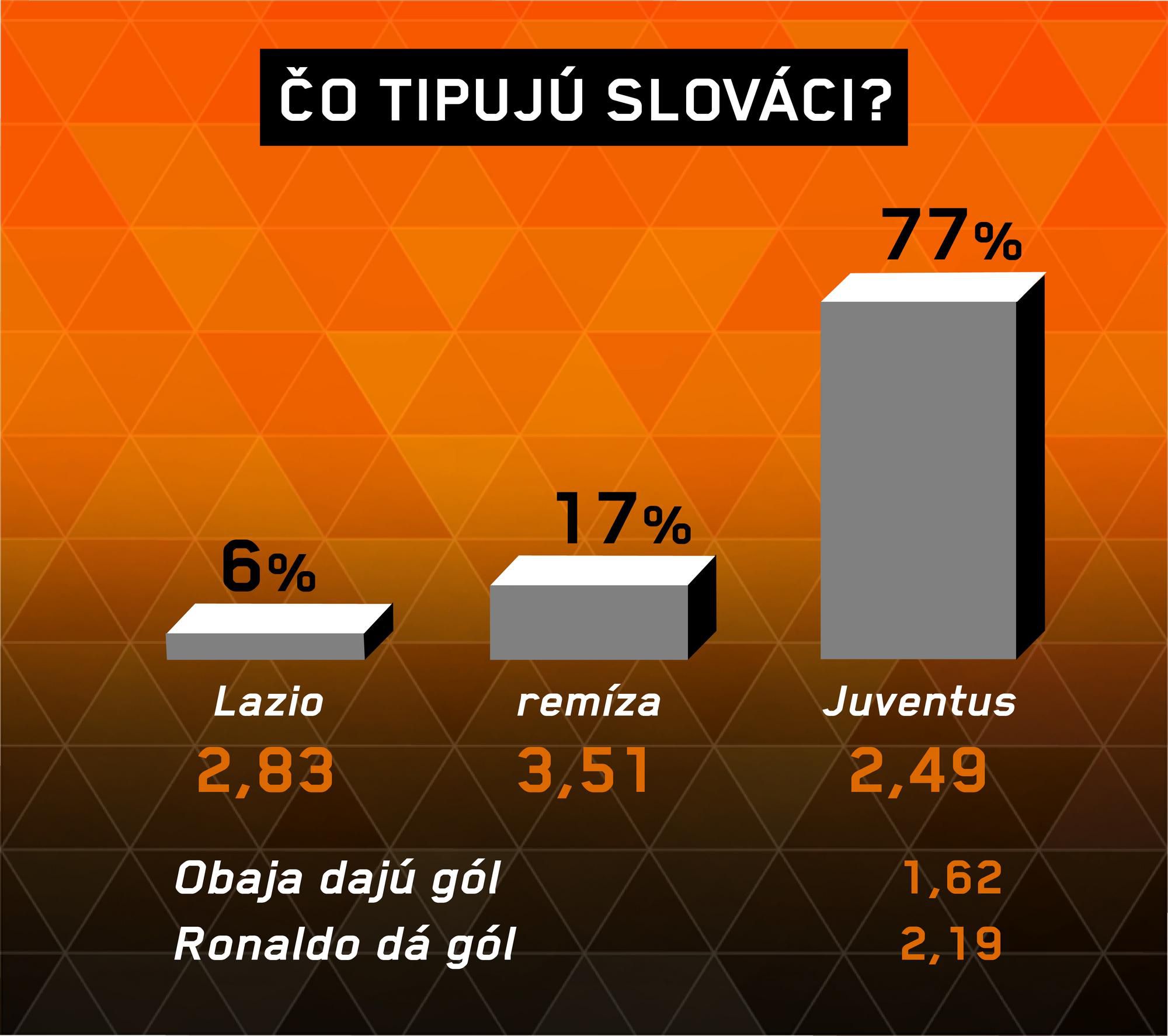 Analýza zápasu Lazio – Juventus