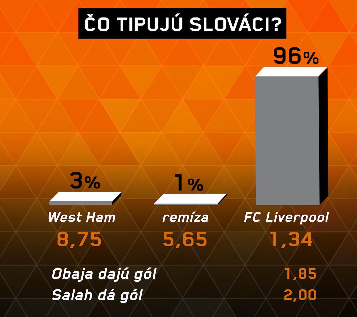 Analýza zápasu West Ham – Liverpool.