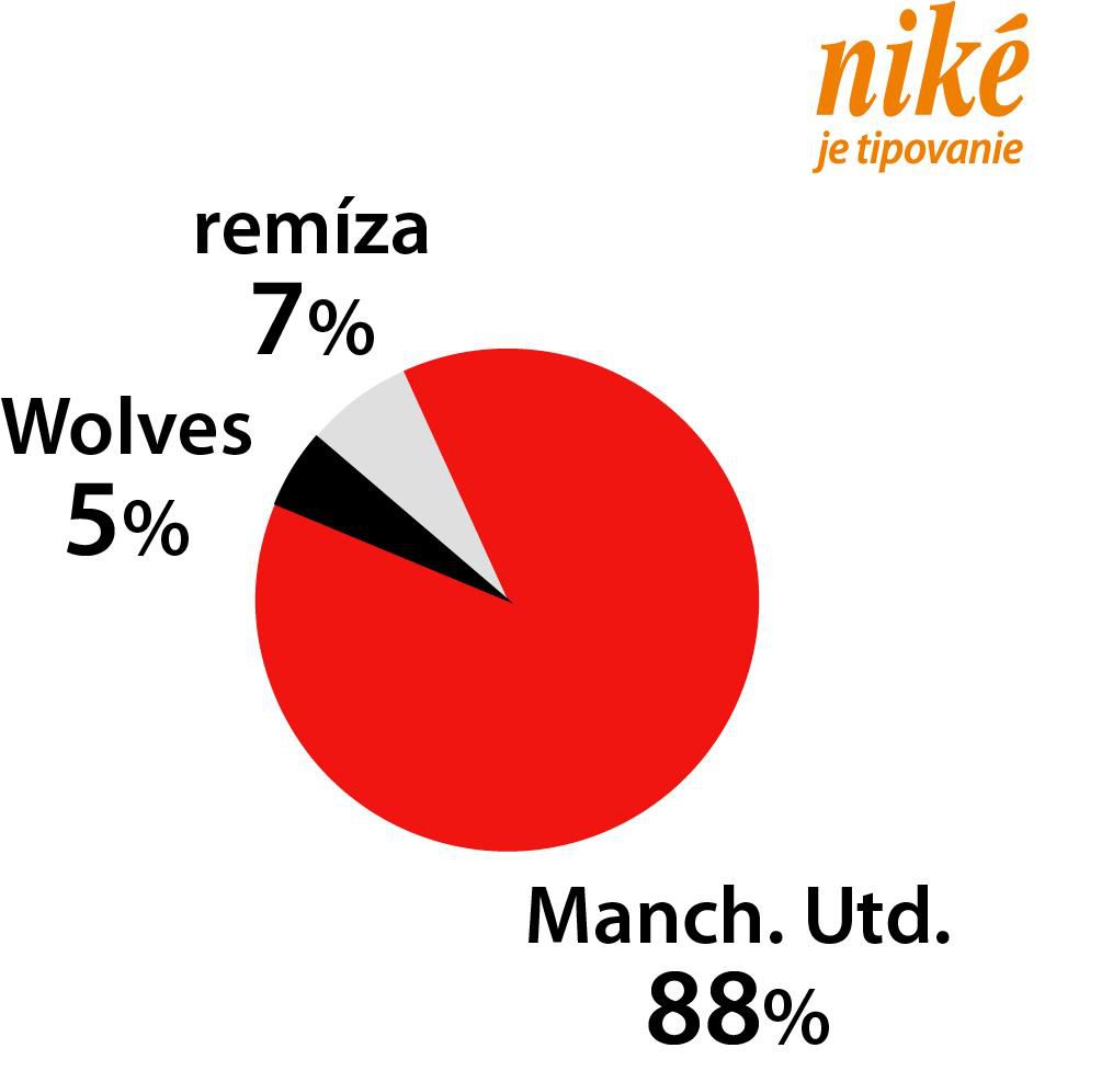 Analýza zápasu Wolves – Man United.
