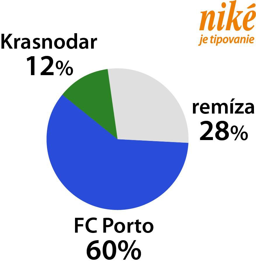 Analýza zápasu FK Krasnodar – FC Porto.