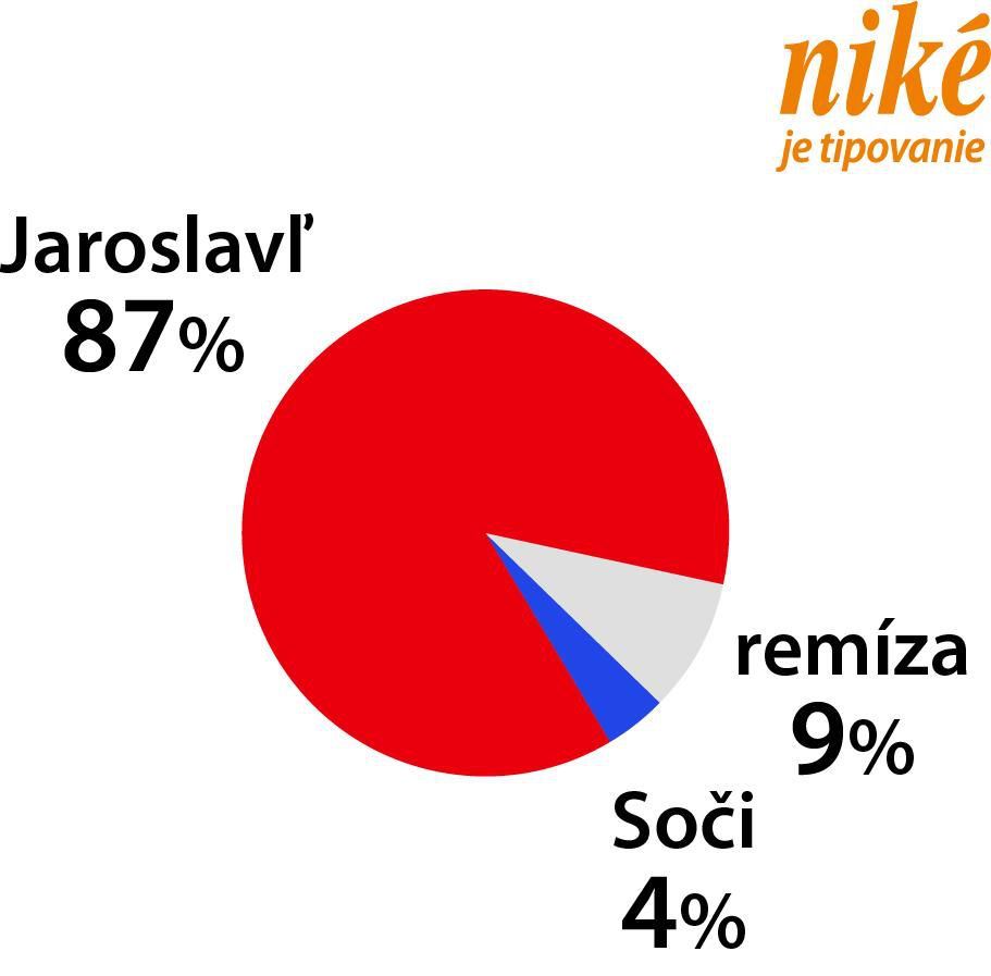 Analýza zápasu Jaroslavľ – Šoči.