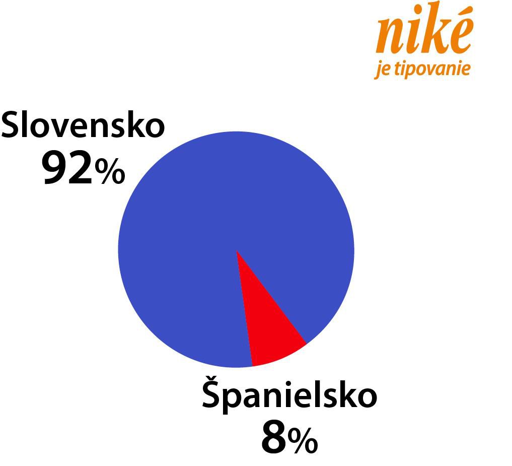 Ako to vidia Slováci: Slovensko - Španielsko