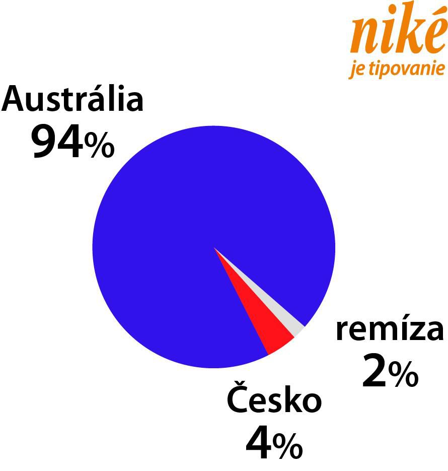 Analýza zápasu Austrália – Česko.