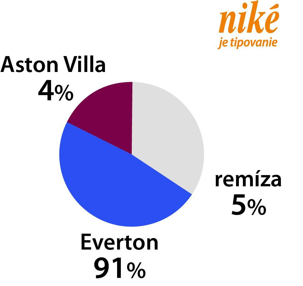 Ako to vidia tipéri: Aston Villa - Everton