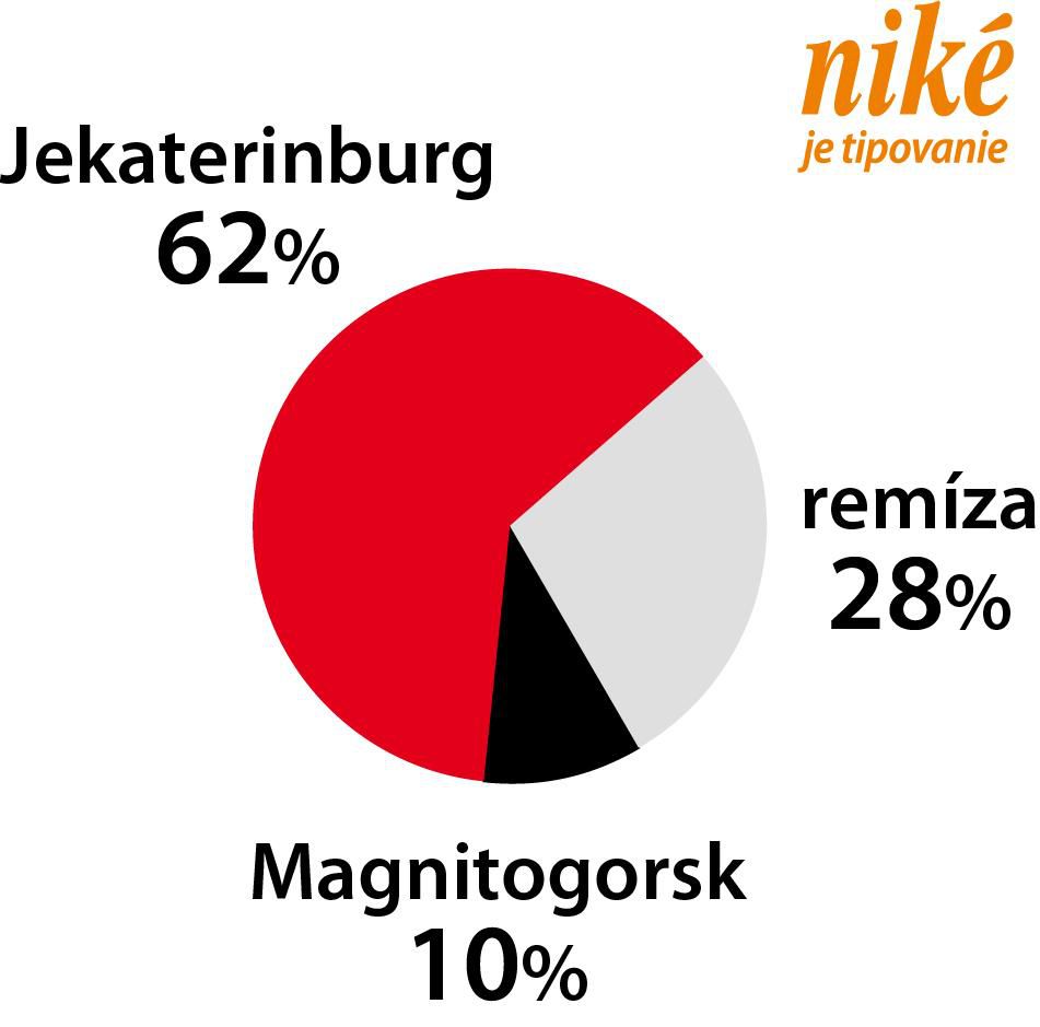 Analýza zápasu Jekaterinburg – Magnitogorsk.