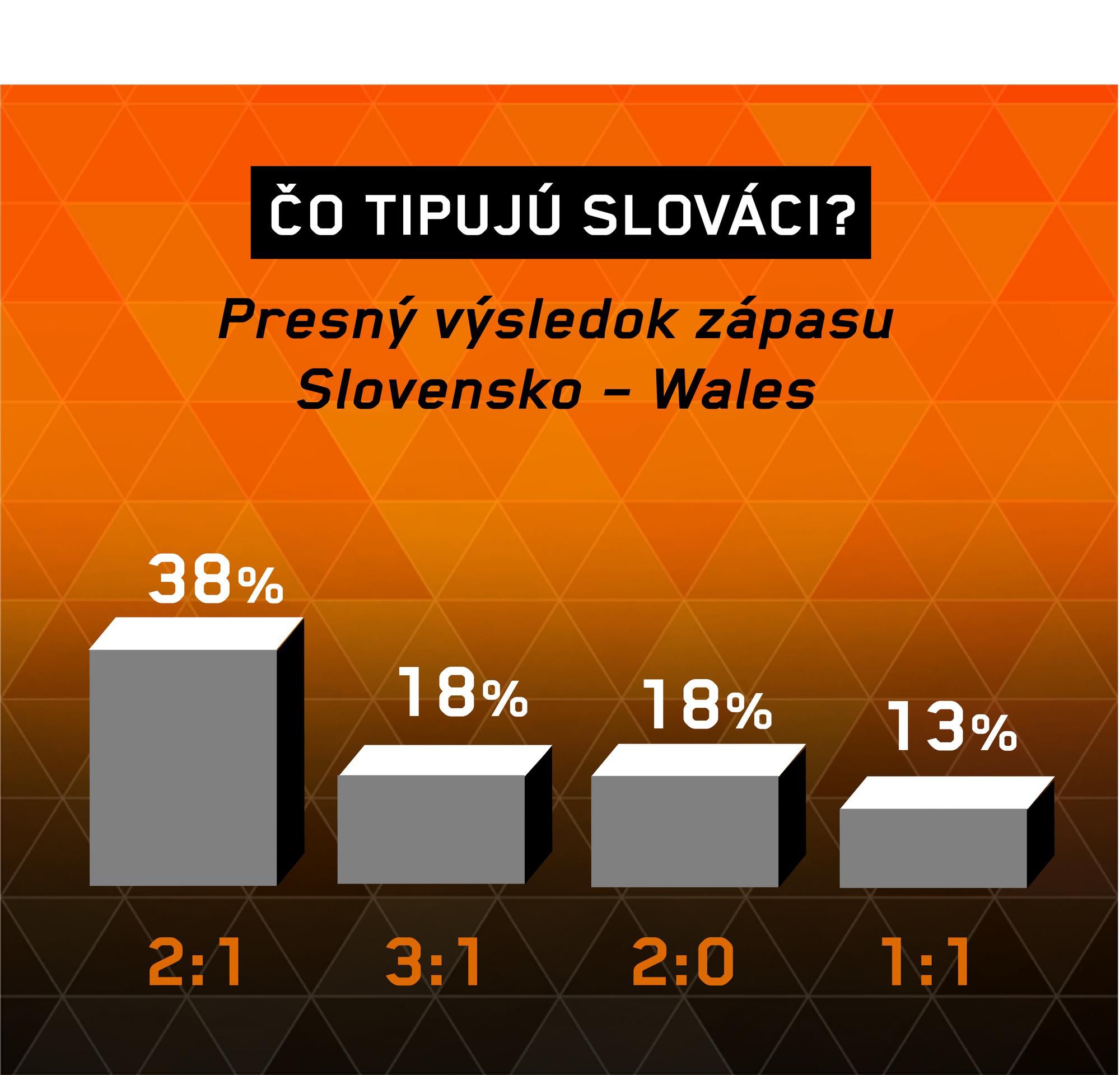 Slovensko - Wales