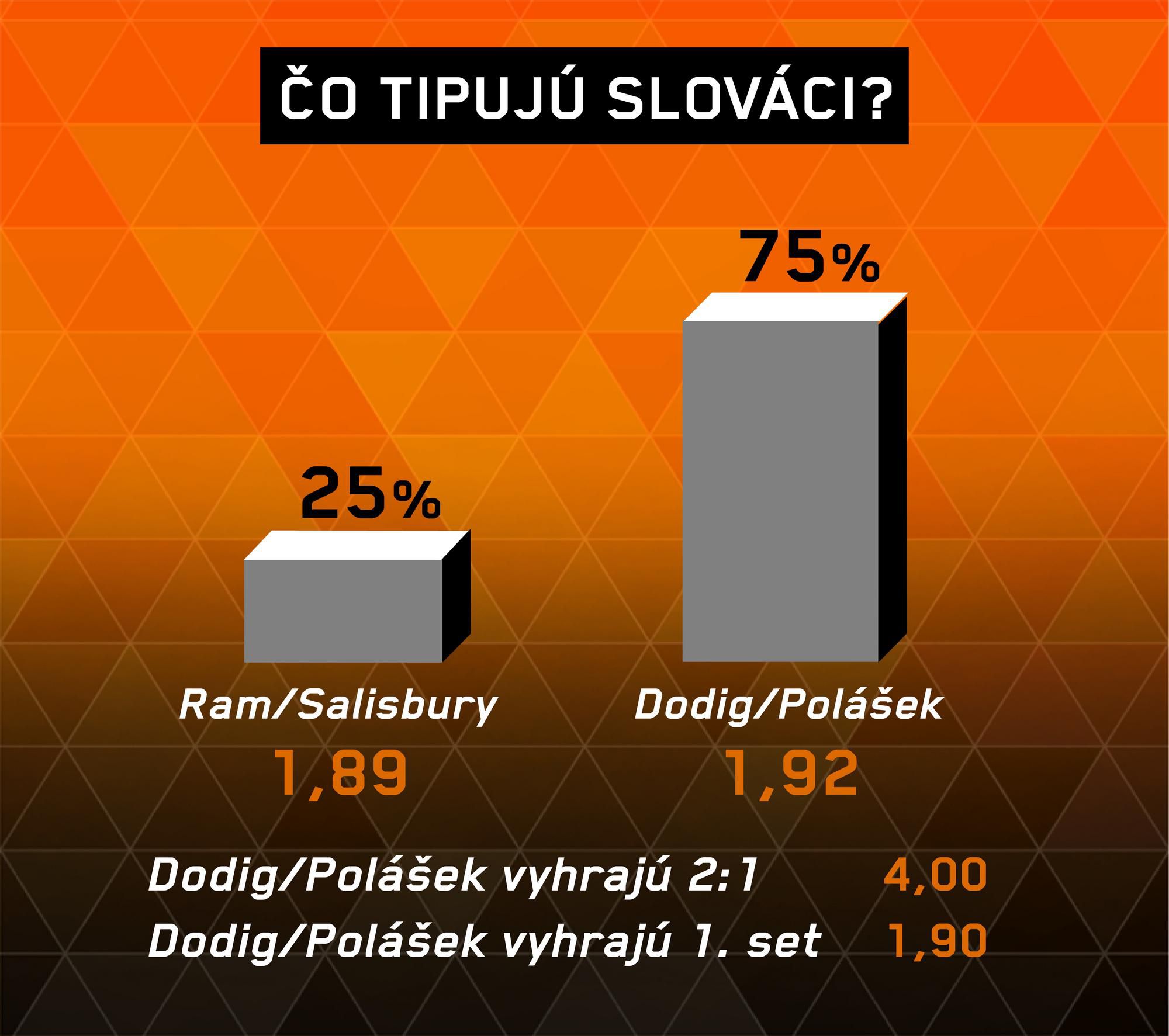 Ram/Salisbury - Dodig/Polášek