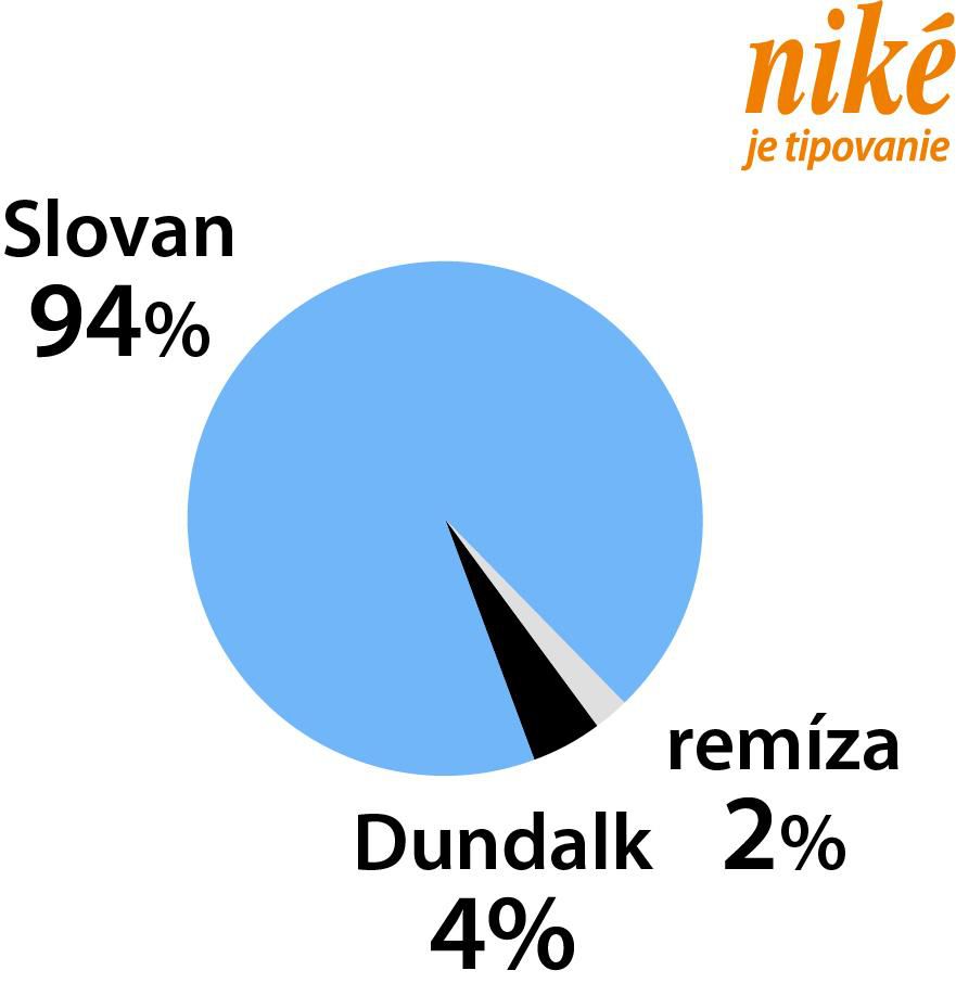 Analýza zápasu ŠK Slovan – Dundalk.