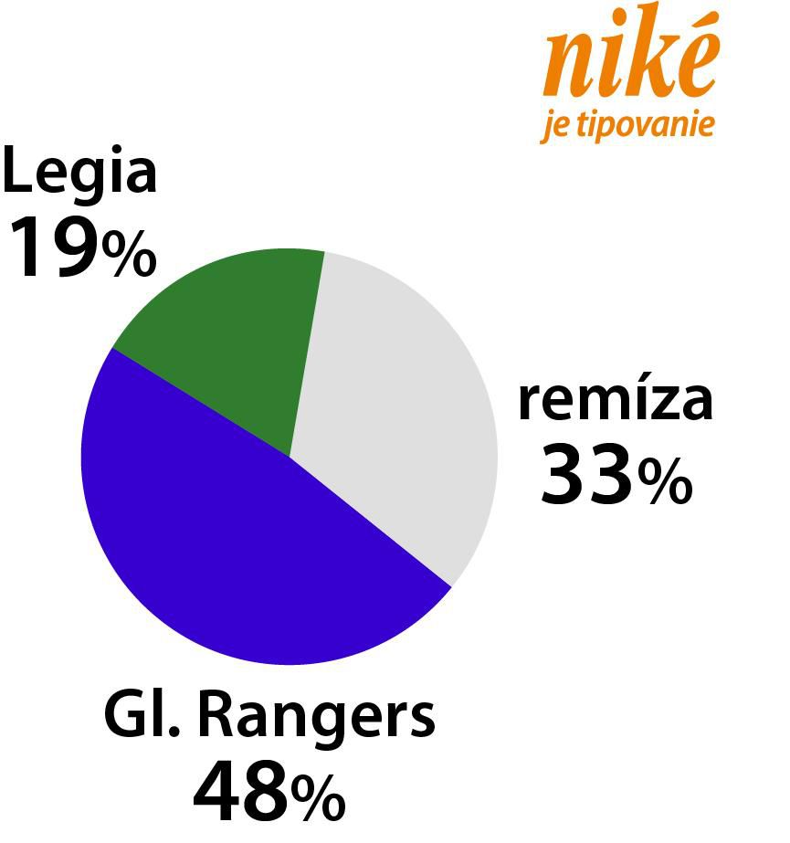 Legia Varšava - Glasgow Rangers