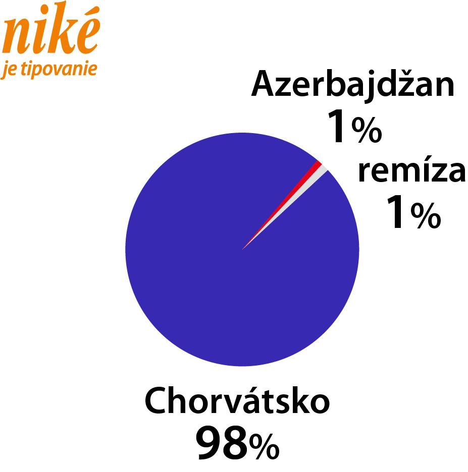 Analýza zápasu Azerbajdžan – Chorvátsko.