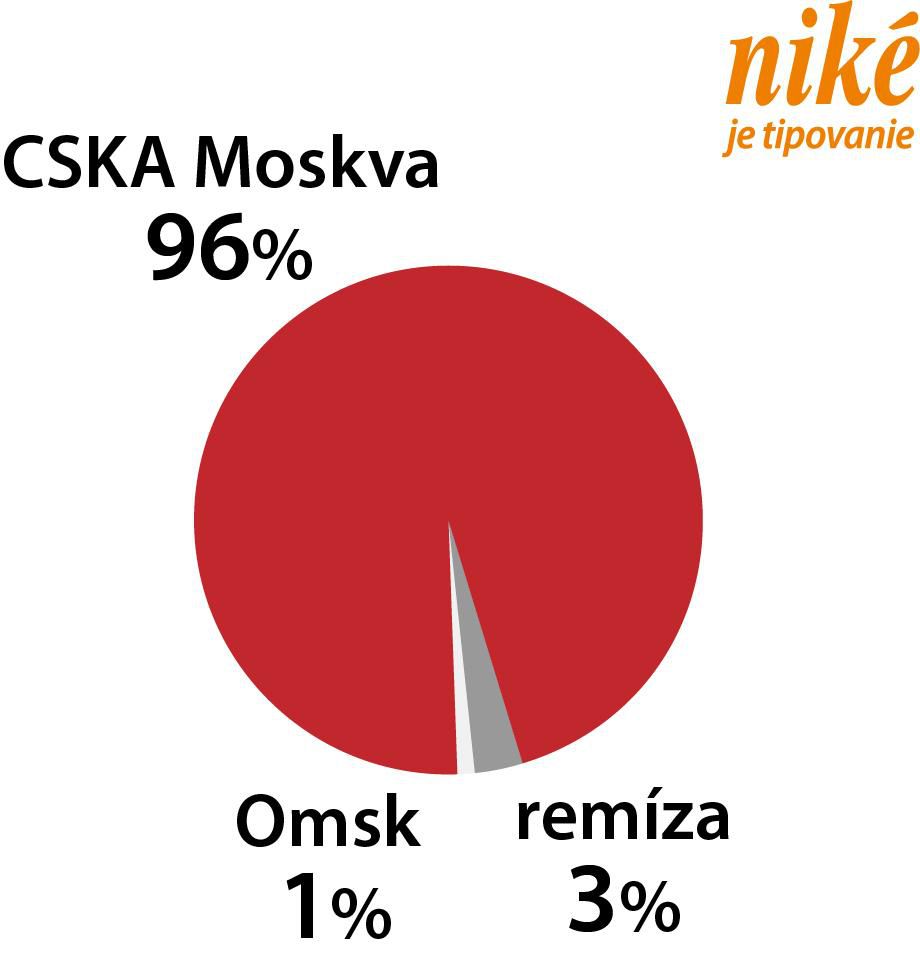 CSKA Moskva - Omsk
